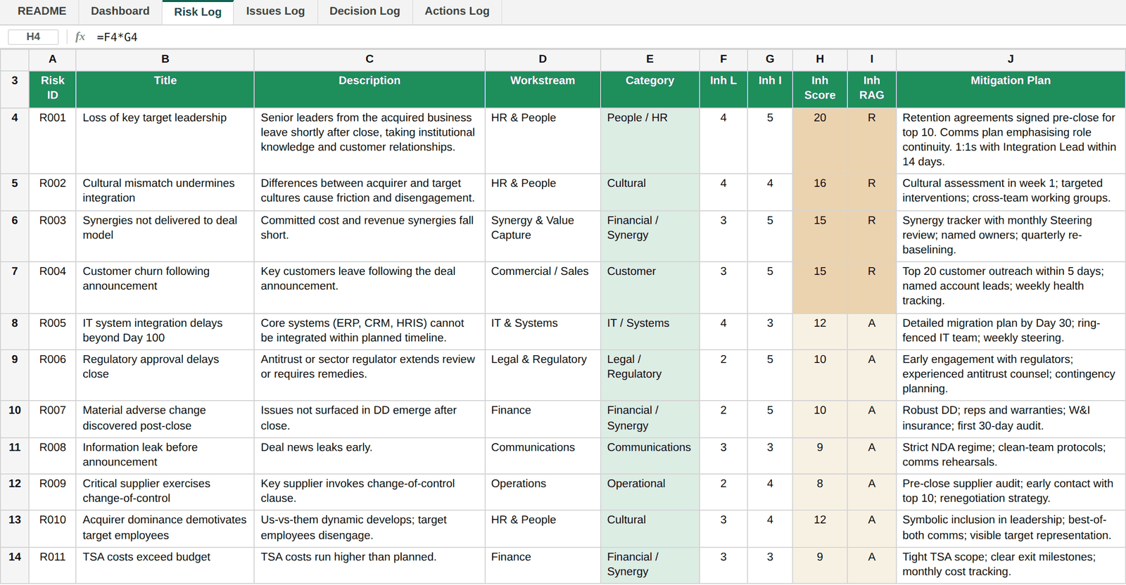 Risk Log sheet showing pre-written integration risks with likelihood and impact scores, automatic RAG colour coding and written mitigation plans.