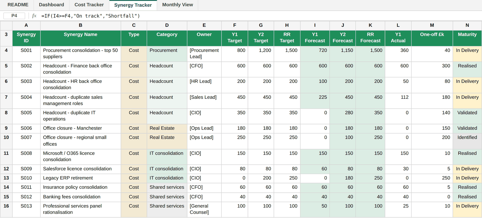 Synergy Tracker sheet listing named synergy initiatives with year one, year two and run-rate targets against forecast and actual figures.
