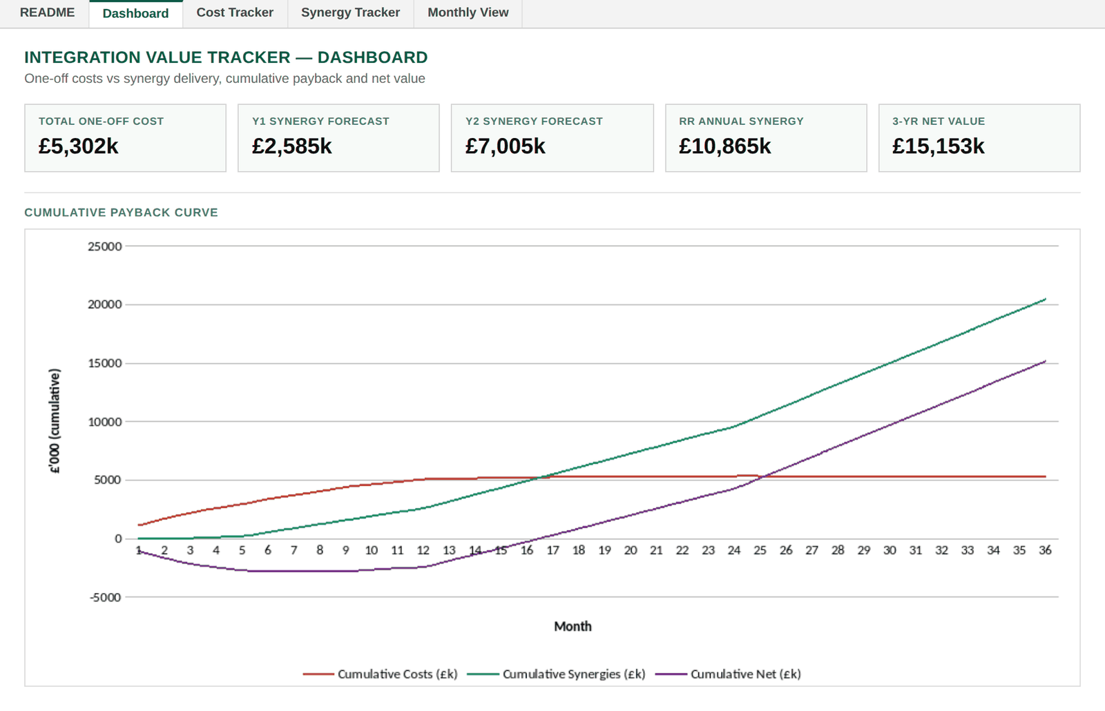 Value Tracker dashboard showing one-off cost and synergy forecast figures above a cumulative payback curve charting costs, synergies and net value over 36 months.